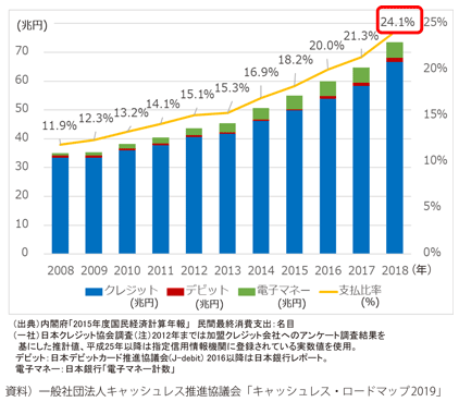 図表I-3-5-5　我が国のキャッシュレス支払額及び比率の推移