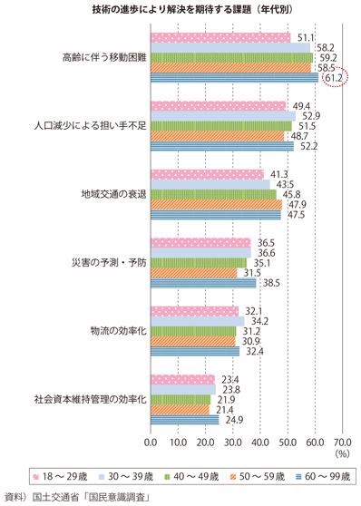図表I-3-5-6 技術の進歩により解決を期待する課題