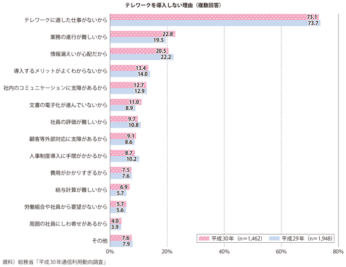 図表I-3-5-7 テレワークに関する意識