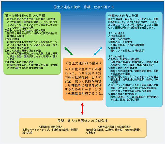 国土交通省の使命、目標、仕事の進み方