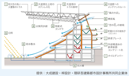 国立競技場の構造上の工夫、木材の利用方法及び維持管理について紹介