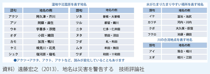 川や湿地などを表す地名の一例