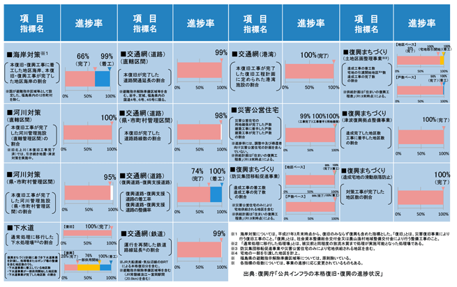 図表II-1-1-1　公共インフラの本格復旧・復興の進捗状況（令和2年1月末時点）