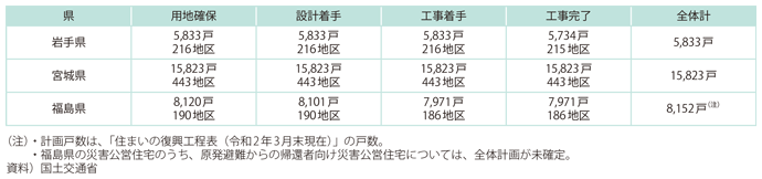 図表II-1-3-1 災害公営住宅の整備状況(H31.3.31)