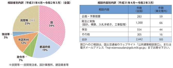図表II-1-5-1 公共建築相談窓口における対応状況(全国集計)