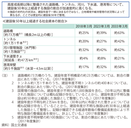 図表II-2-2-1 社会資本の老朽化の現状