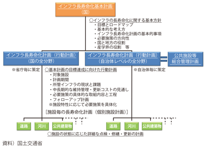 図表II-2-2-2 インフラ長寿命化に向けた計画の体系