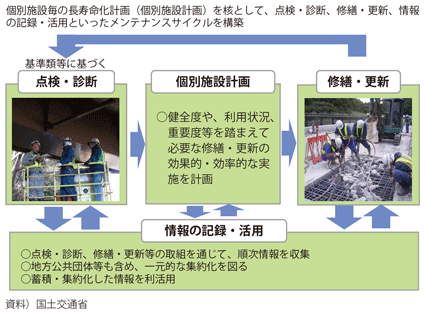 図表II-2-2-3 個別施設計画を核としたメンテナンスサイクルの構築