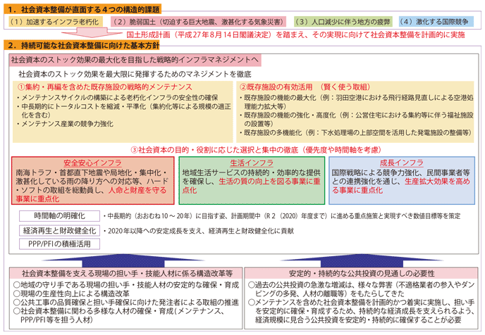 図表II-2-3-1 第4次社会資本整備重点計画