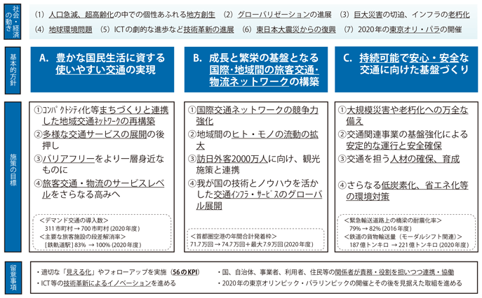 図表II-2-4-1 交通政策基本計画の概要