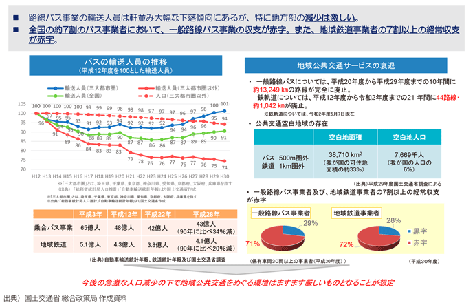 図表II-2-4-2 地域公共交通の現状と課題
