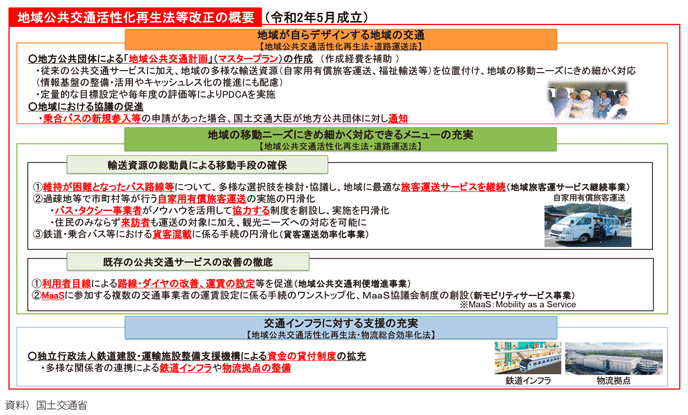 図表II-2-4-3 地域公共交通活性化再生法等改正の概要