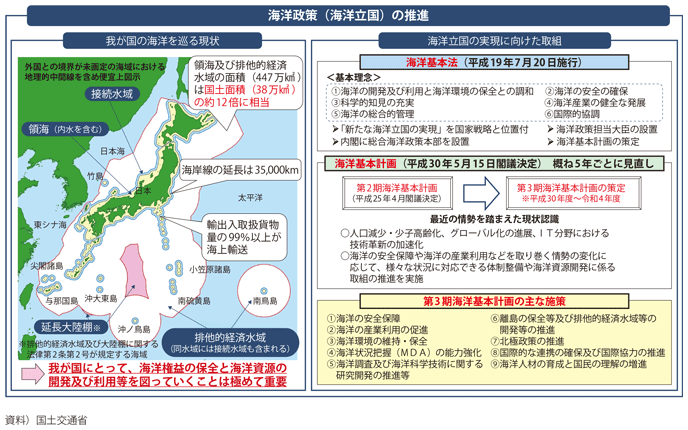 図表II-2-6-1 海洋政策(海洋立国)の推進