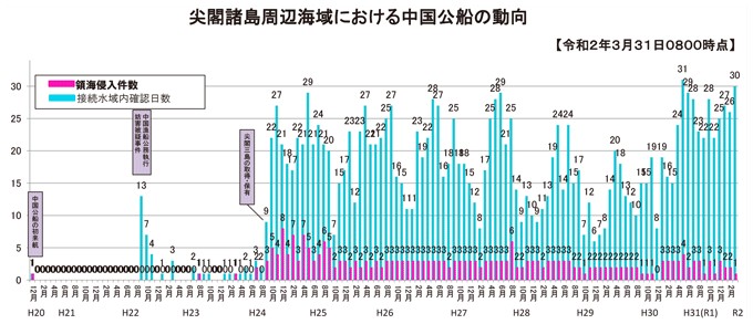 図表II-2-7-2 中国公船による接続水域入域・領海侵入件数