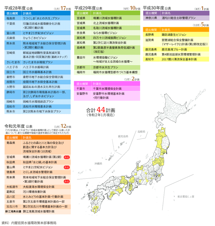 図表II-2-8-1 流域水循環計画の策定・公表状況