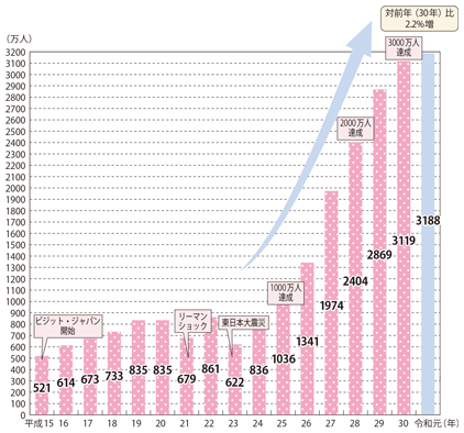 図表II-3-1-1　訪日外国人旅行者数の推移