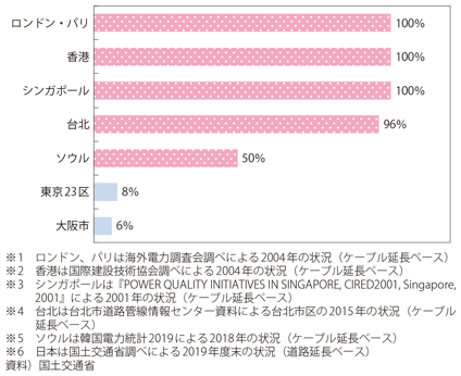 図表II-3-3-1 欧米やアジアの主要都市と日本の無電柱化の現状