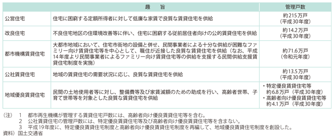 図表II-5-1-1 公的賃貸住宅等の趣旨と実績