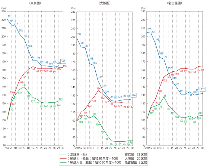 図表II-5-3-1　三大都市圏における主要区間の平均混雑率・輸送力・輸送人員の推移