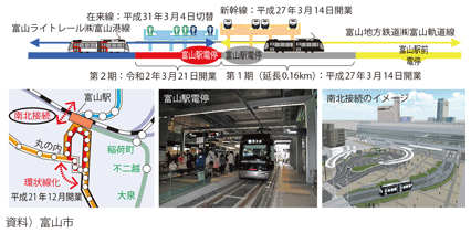 図表II-5-3-2 路面電車南北接続事業(富山市)