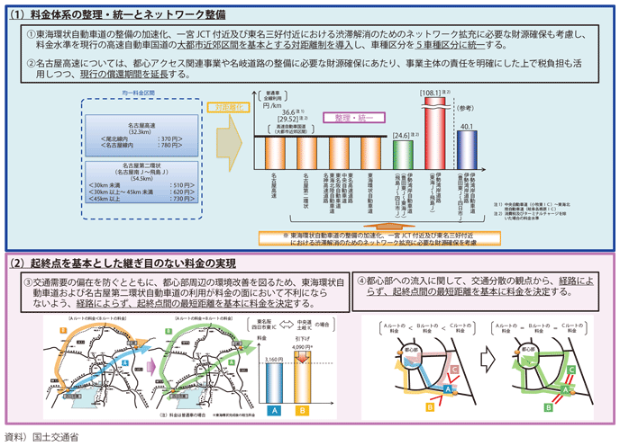 図表II-6-1-2　中京圏の高速道路を賢く使うための料金体系