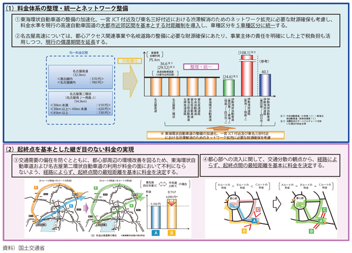 図表II-6-1-2 中京圏の高速道路を賢く使うための料金体系