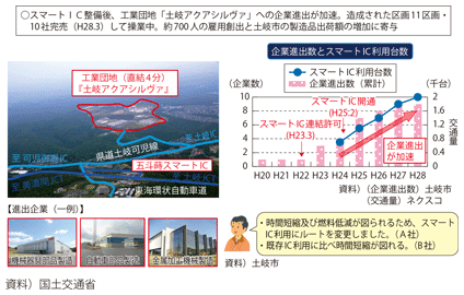 図表II-6-1-3 五斗蒔スマートインターチェンジ整備(整備効果事例)