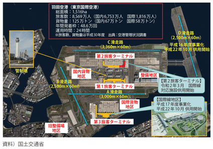 図表II-6-1-5 東京国際空港の概要