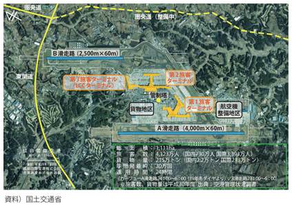 図表II-6-1-7 成田国際空港の概要