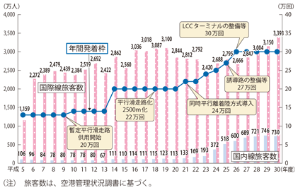 図表II-6-1-8 成田国際空港の旅客数・年間発着枠の推移