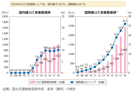 図表II-6-1-13 我が国のLCC旅客数の推移