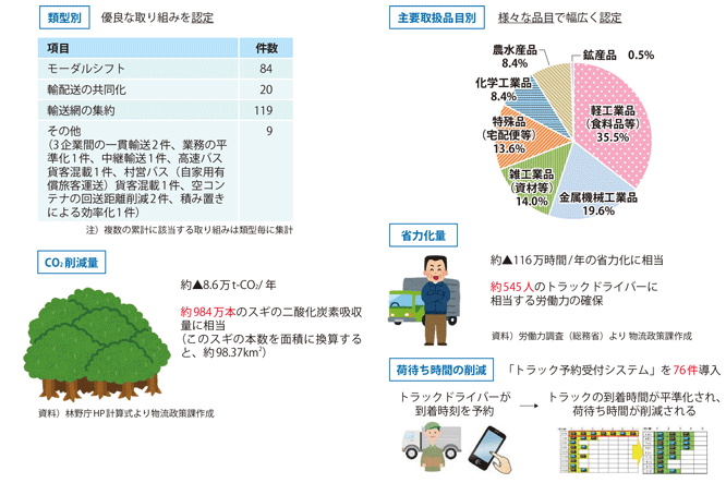 図表II-6-2-1 令和2年3月末までに認定した総合効率化計画の実績と効果