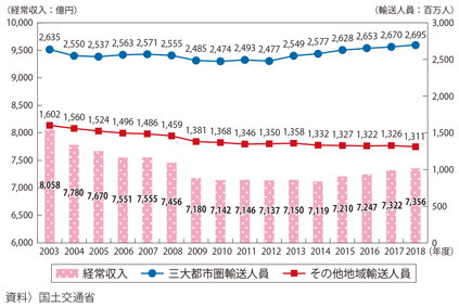 図表II-6-3-1 乗合バスの輸送人員、営業収入の推移