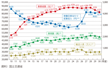 図表II-6-3-2 貸切バス事業の概況