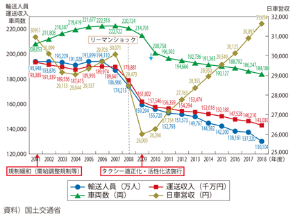 図表II-6-3-3 タクシー事業の現状(法人事業者データ)