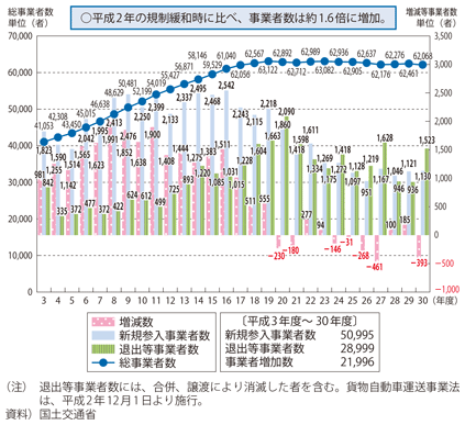 図表II-6-3-4 トラック事業者数の推移