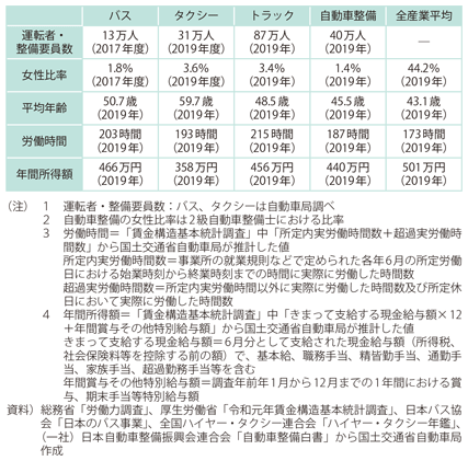 図表II-6-3-5 自動車運送事業等の就業構造