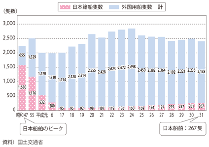 図表II-6-3-6 我が国商船隊・外航日本人船員数の推移