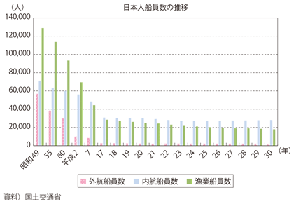 図表II-6-3-7 日本人船員数の推移