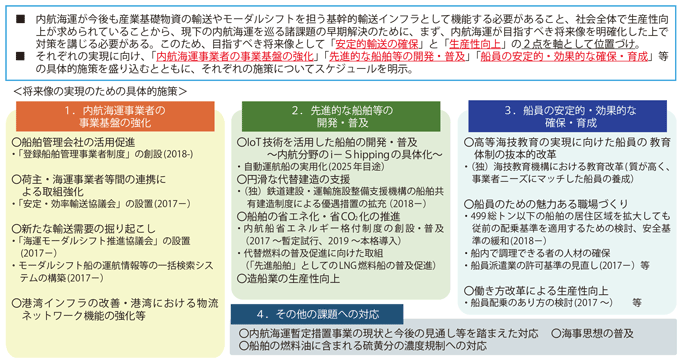 図表II-6-3-9 「内航未来創造プラン」で定めた将来像・具体的施策