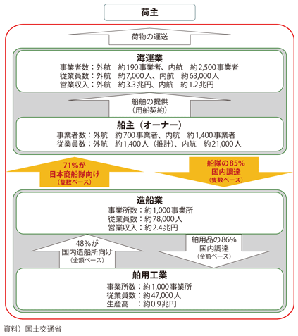 図表II-6-3-10 我が国の海事産業クラスター