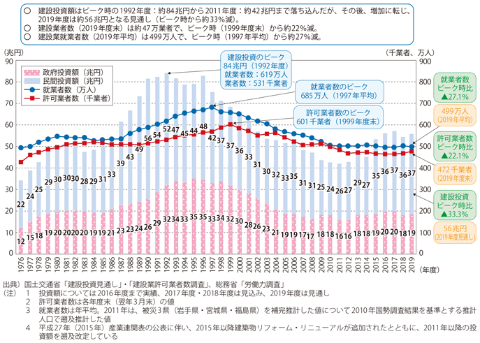 図表II-6-3-15　建設投資、許可業者数及び就業者数の推移