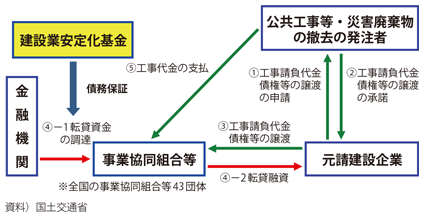 図表II-6-3-16　地域建設業経営強化融資制度