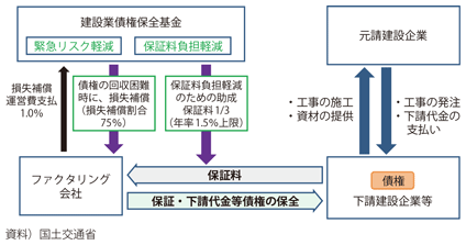 図表II-6-3-17 下請債権保全支援事業