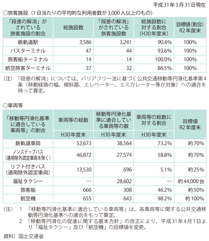 図表II-7-1-1　公共交通機関のバリアフリー化の現状