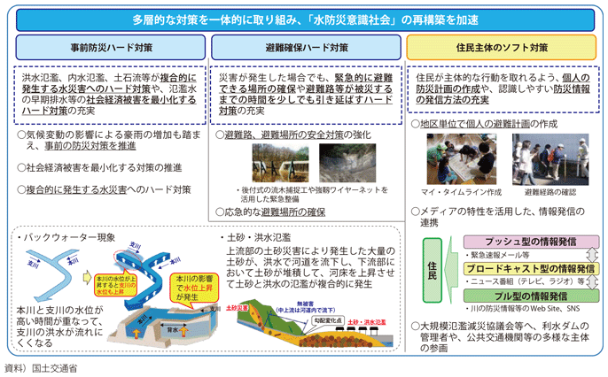 図表II-7-2-1 「水防災意識社会」再構築に向けた取組み