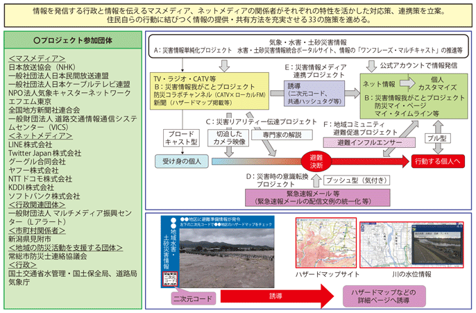 図表II-7-2-2 「住民自らの行動に結びつく水害・土砂災害ハザード・リスク情報共有プロジェクト」