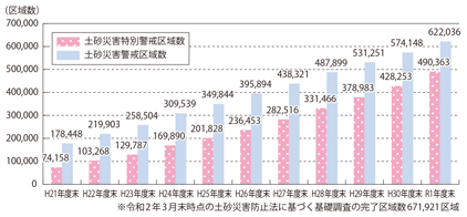 図表II-7-2-8　全国の土砂災害警戒区域等の指定状況（R2.3.31）