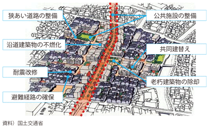 図表II-7-2-13　密集市街地の整備イメージ