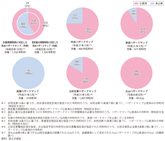 図表II-7-2-15　ハザードマップの整備状況